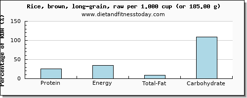 protein and nutritional content in brown rice